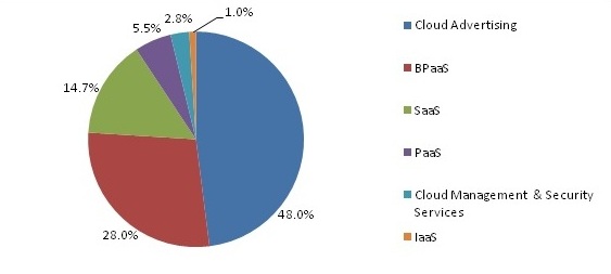 CloudComputingStats